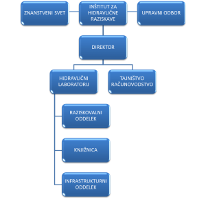 Organiziranost Organiziranost
