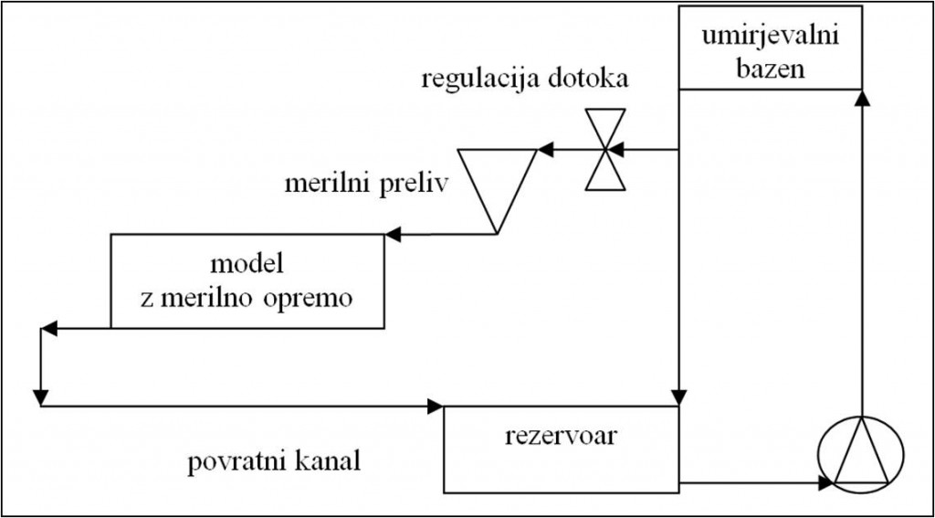 Shema krogotoka